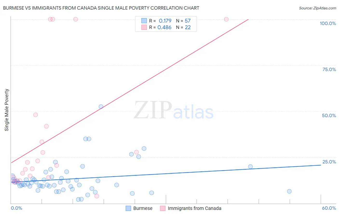 Burmese vs Immigrants from Canada Single Male Poverty