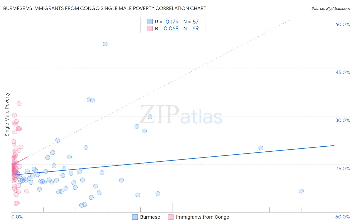 Burmese vs Immigrants from Congo Single Male Poverty