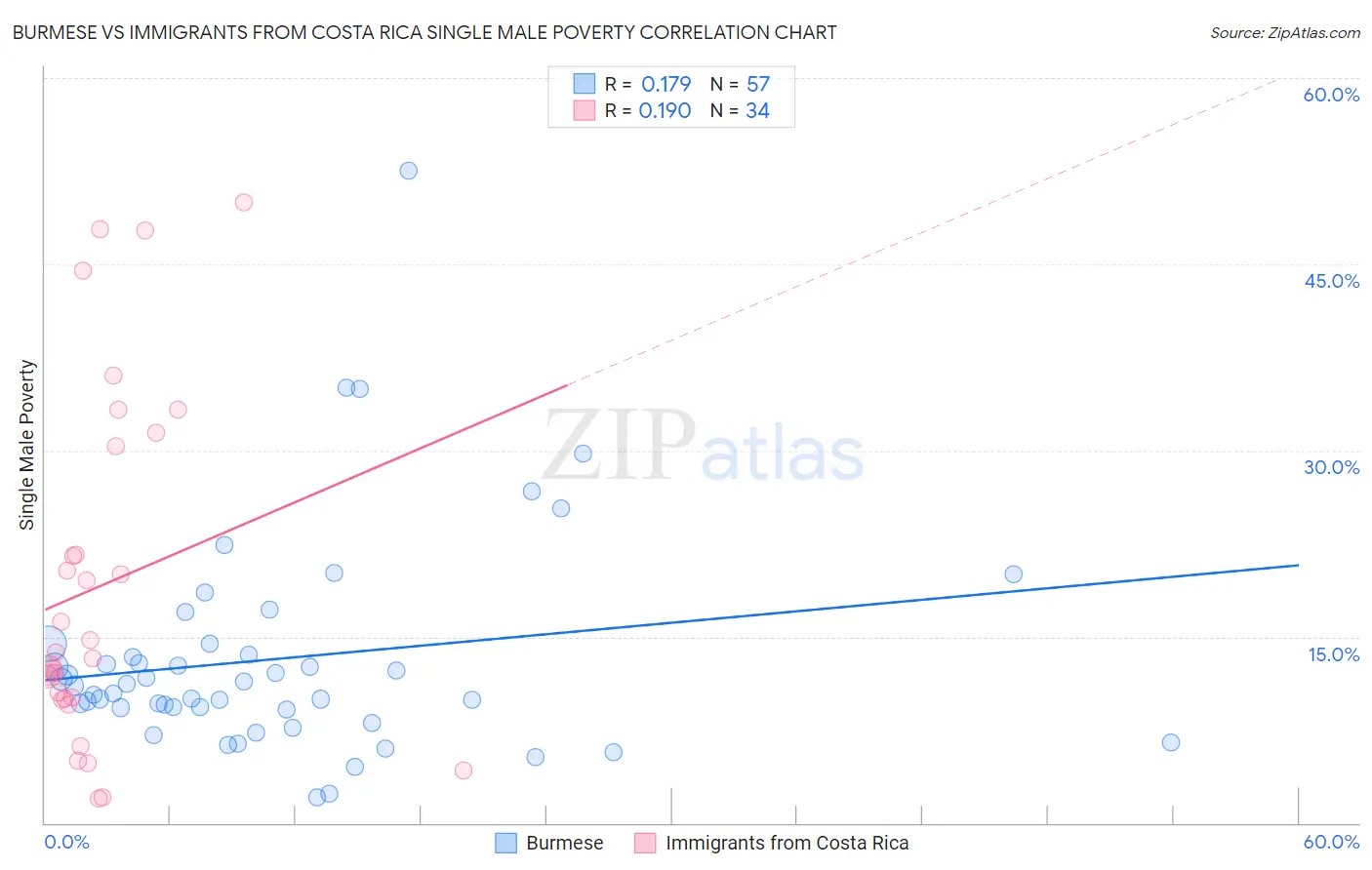 Burmese vs Immigrants from Costa Rica Single Male Poverty