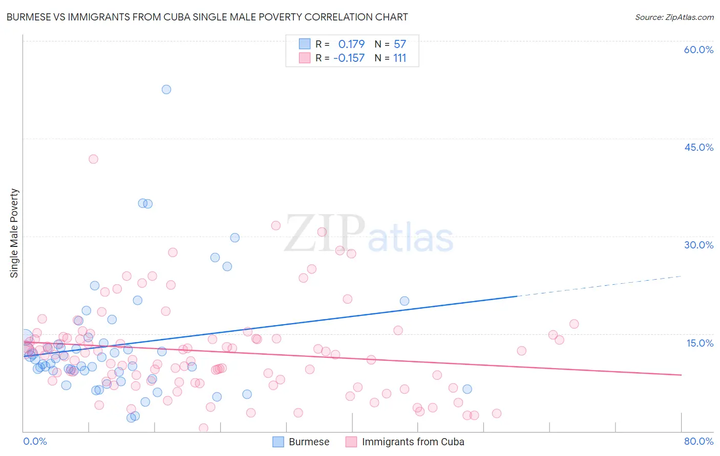 Burmese vs Immigrants from Cuba Single Male Poverty