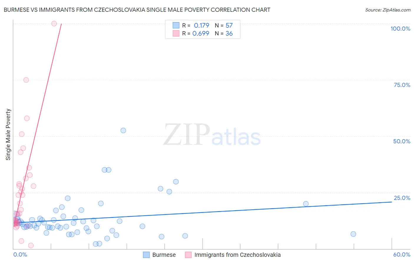 Burmese vs Immigrants from Czechoslovakia Single Male Poverty
