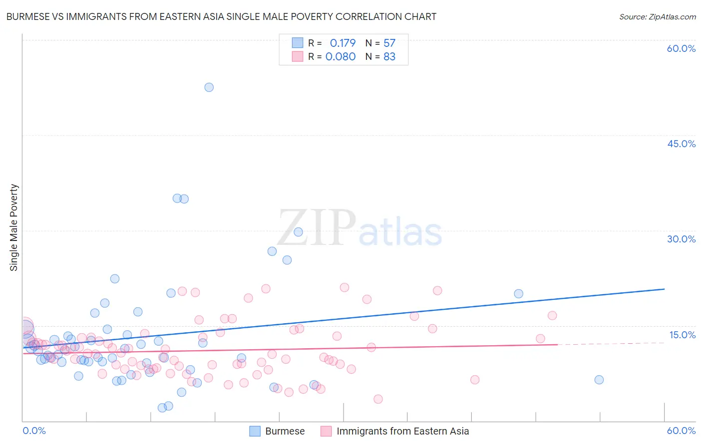 Burmese vs Immigrants from Eastern Asia Single Male Poverty