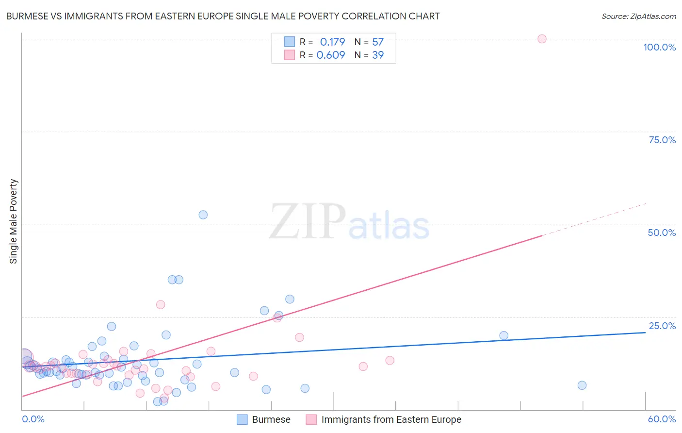 Burmese vs Immigrants from Eastern Europe Single Male Poverty