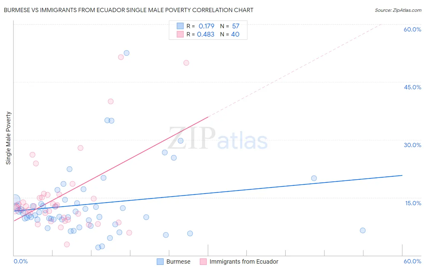 Burmese vs Immigrants from Ecuador Single Male Poverty