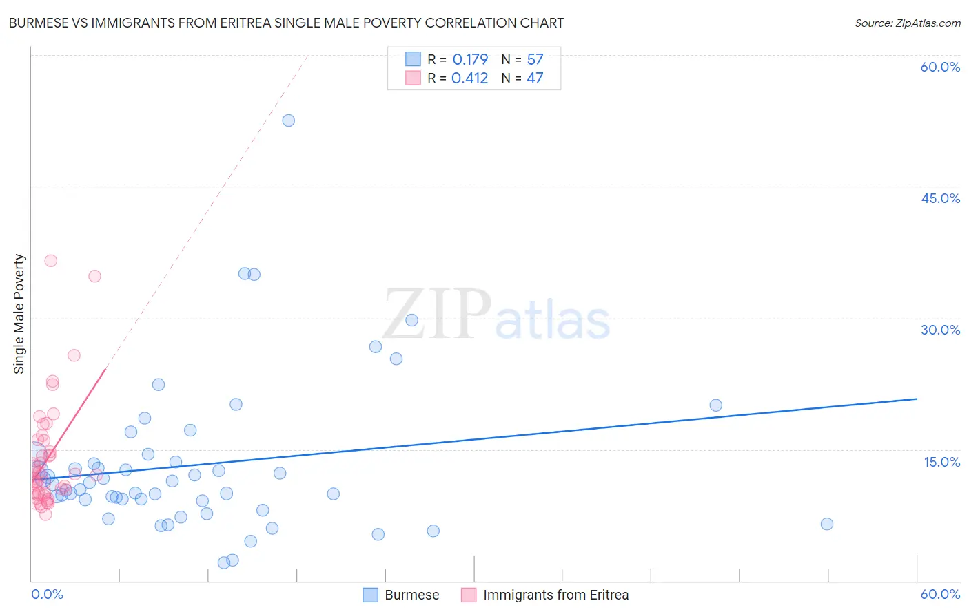 Burmese vs Immigrants from Eritrea Single Male Poverty
