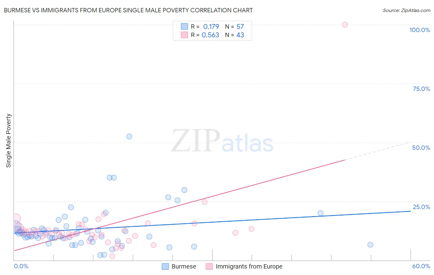 Burmese vs Immigrants from Europe Single Male Poverty