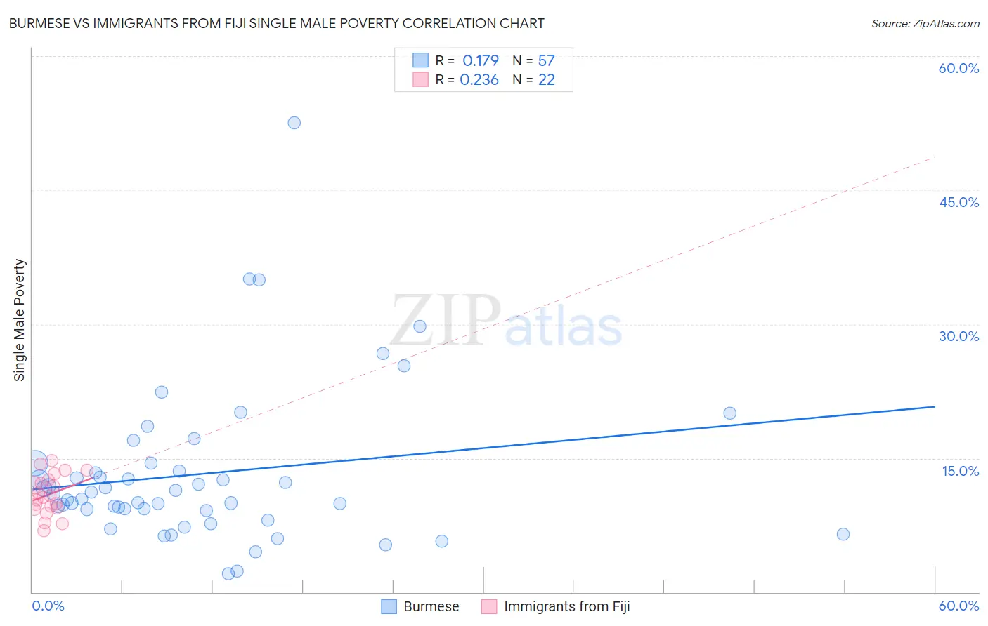 Burmese vs Immigrants from Fiji Single Male Poverty