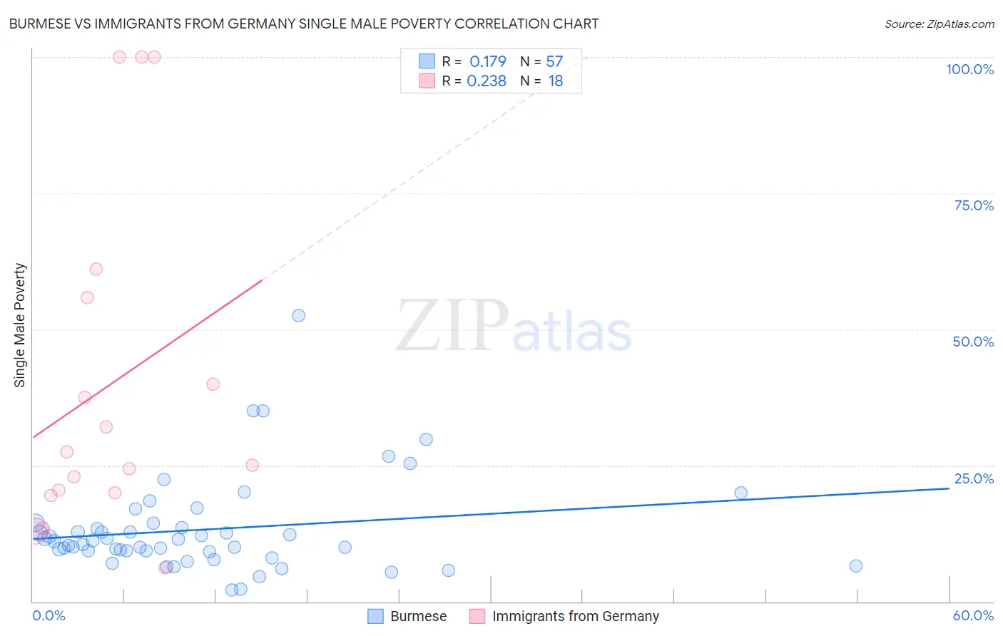 Burmese vs Immigrants from Germany Single Male Poverty