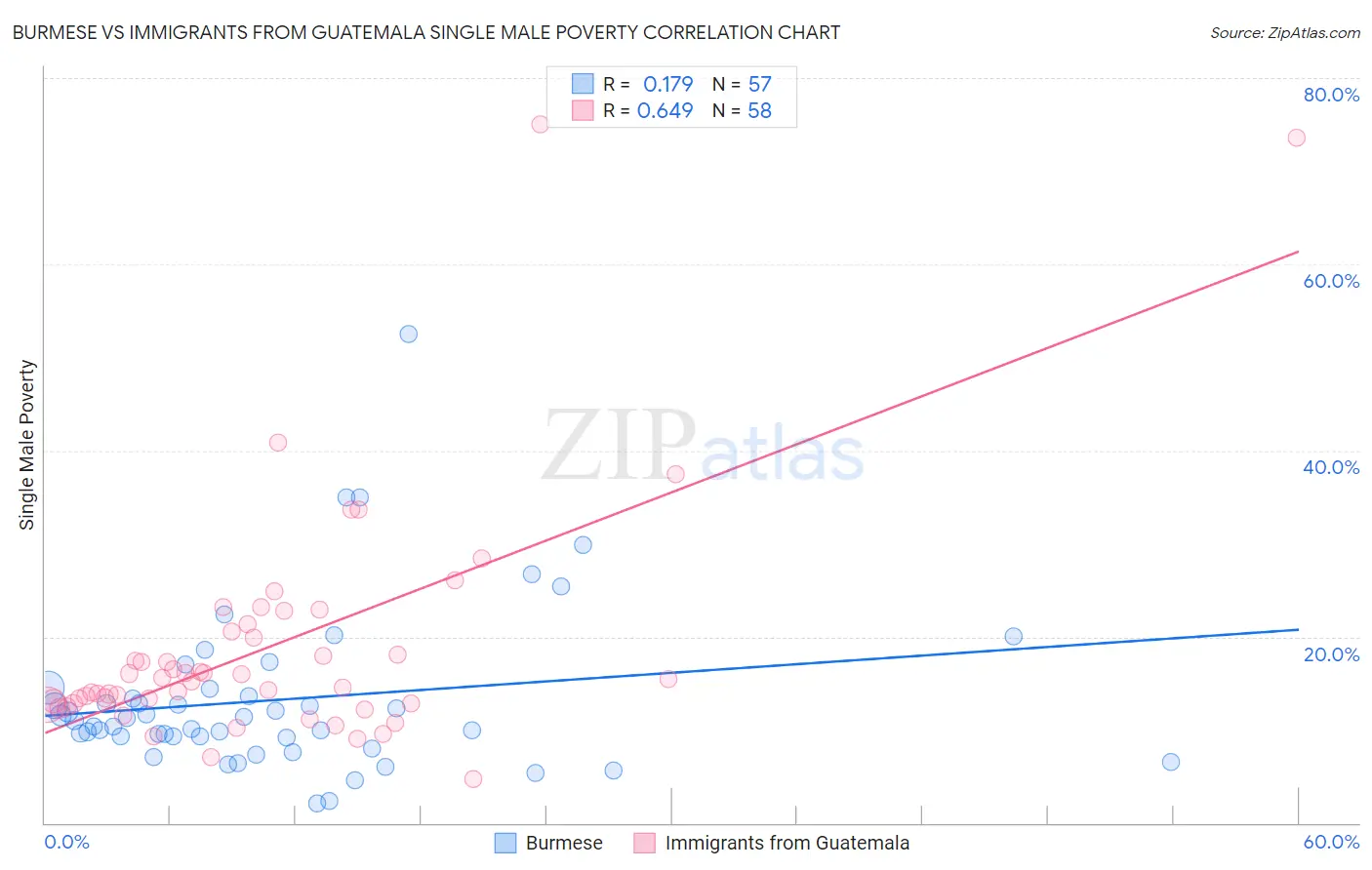 Burmese vs Immigrants from Guatemala Single Male Poverty