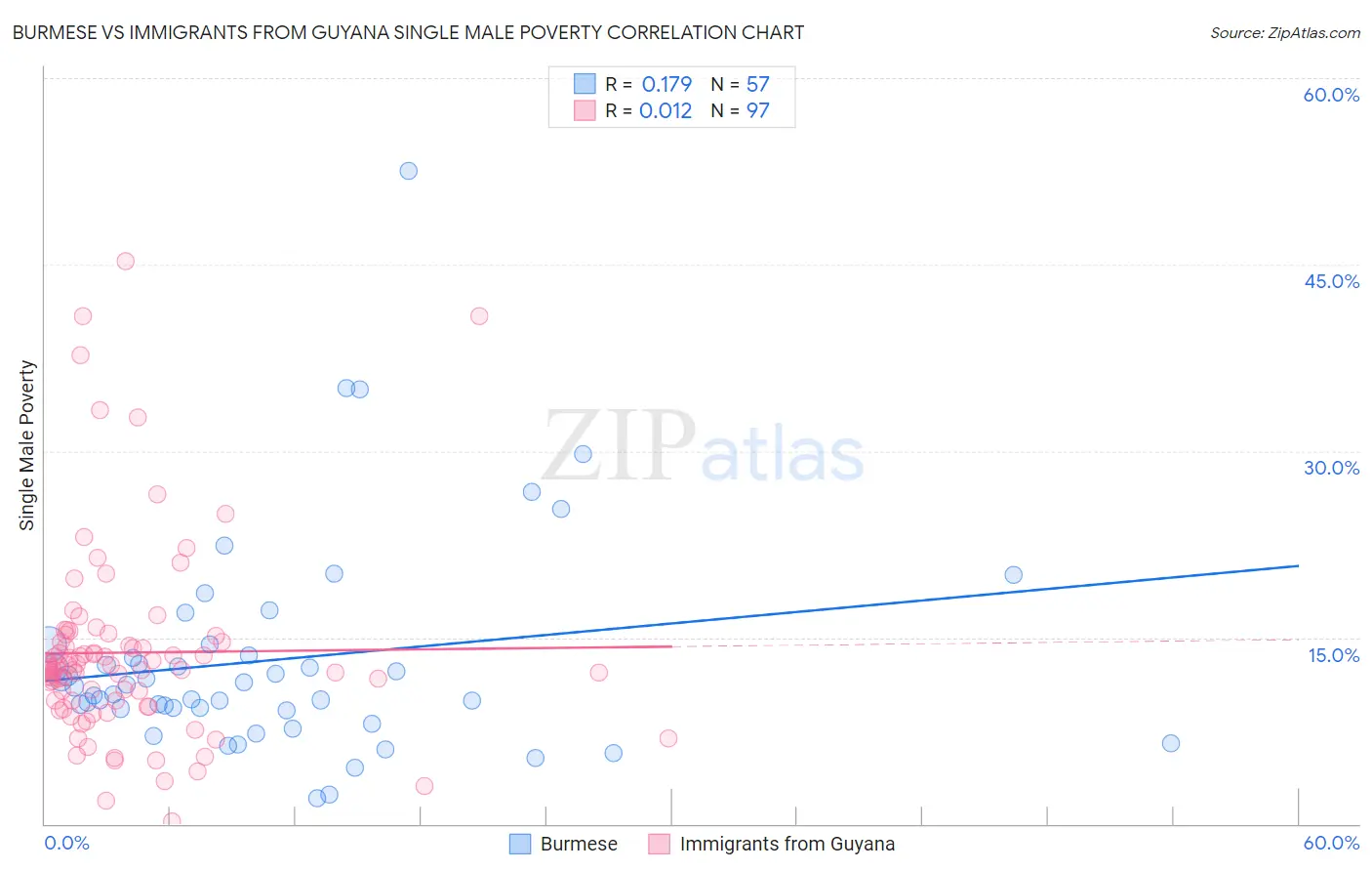 Burmese vs Immigrants from Guyana Single Male Poverty