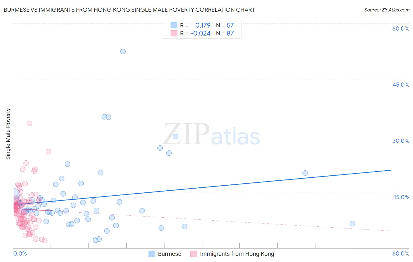 Burmese vs Immigrants from Hong Kong Single Male Poverty