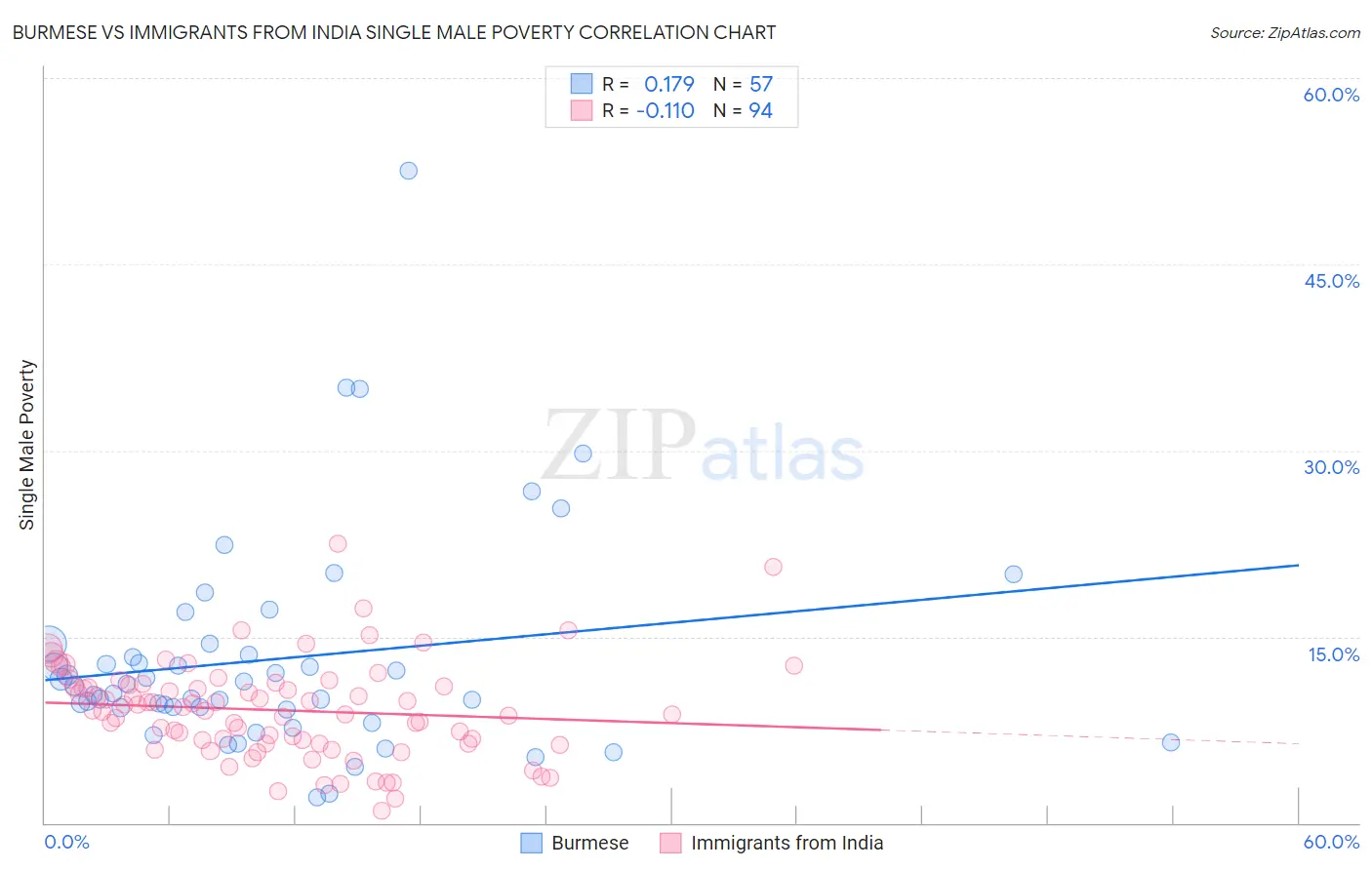 Burmese vs Immigrants from India Single Male Poverty