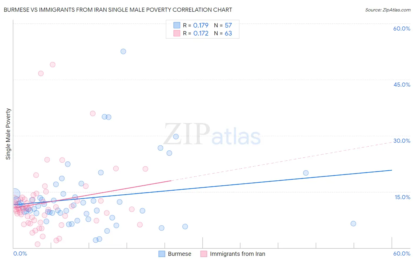 Burmese vs Immigrants from Iran Single Male Poverty