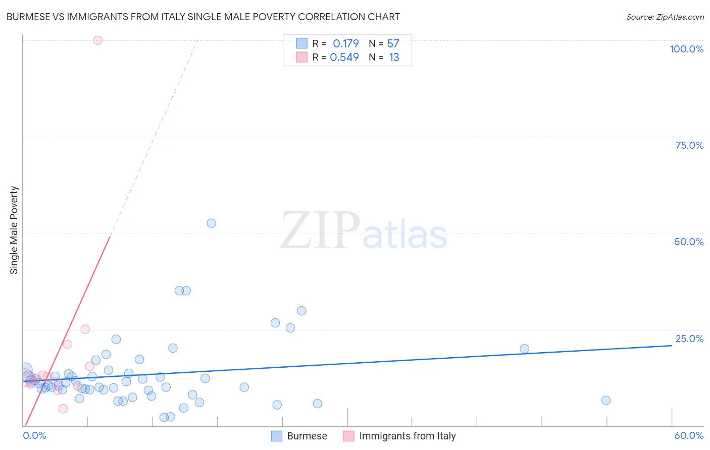 Burmese vs Immigrants from Italy Single Male Poverty
