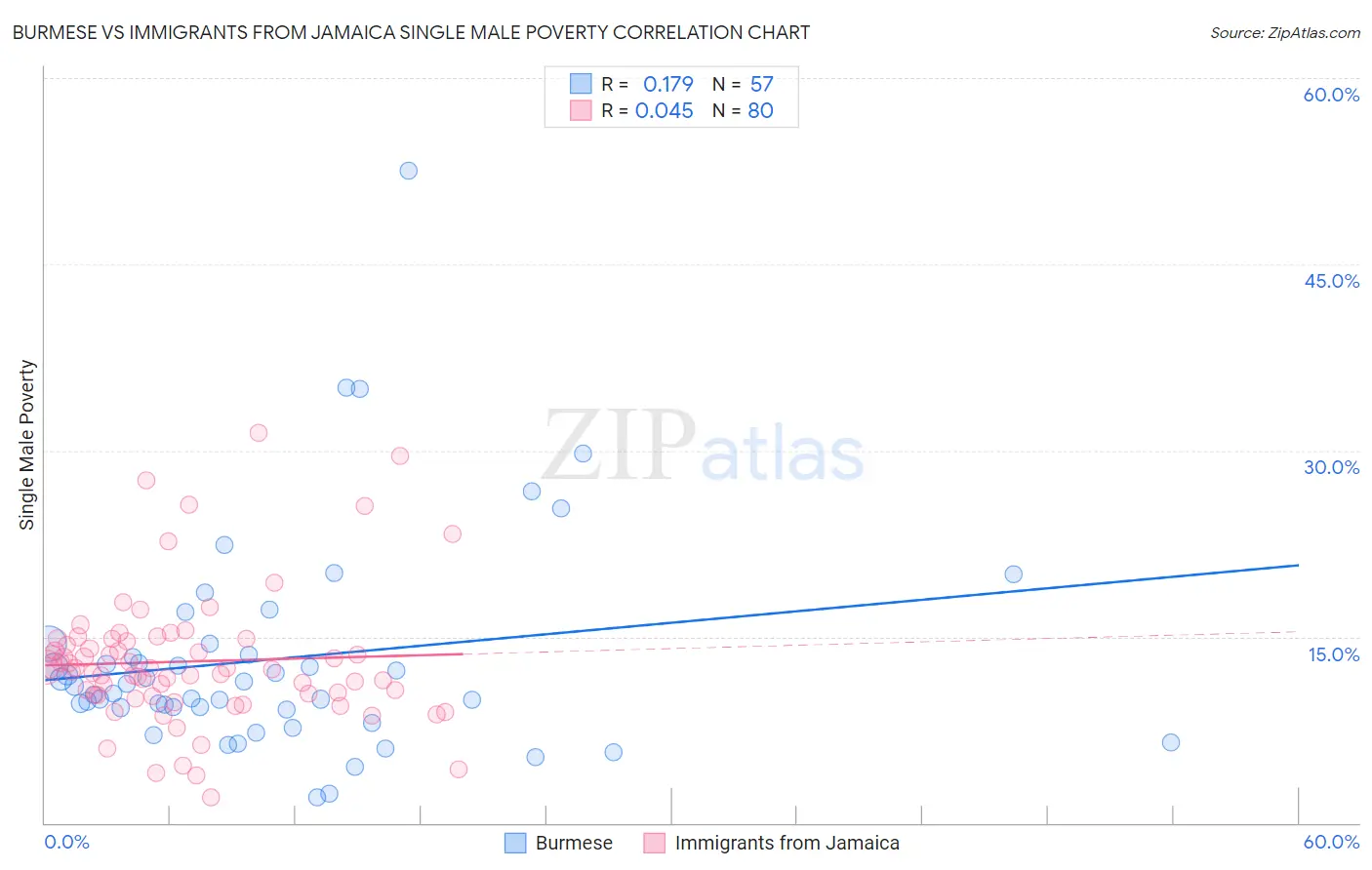 Burmese vs Immigrants from Jamaica Single Male Poverty