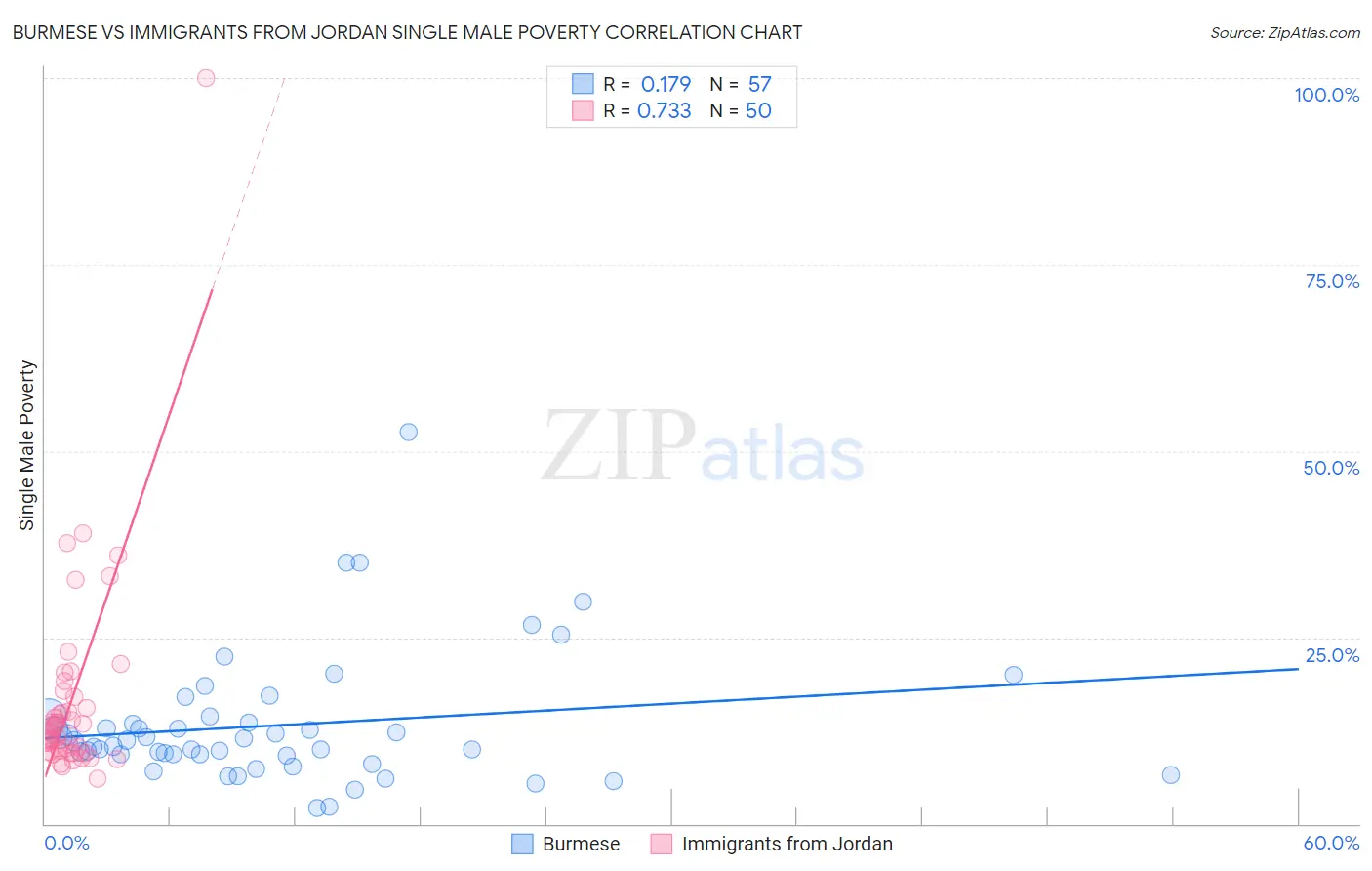 Burmese vs Immigrants from Jordan Single Male Poverty