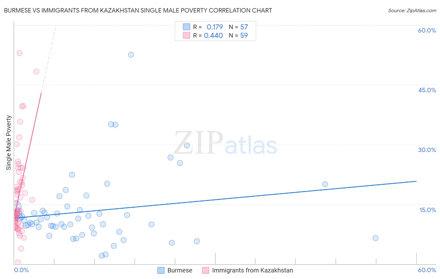 Burmese vs Immigrants from Kazakhstan Single Male Poverty
