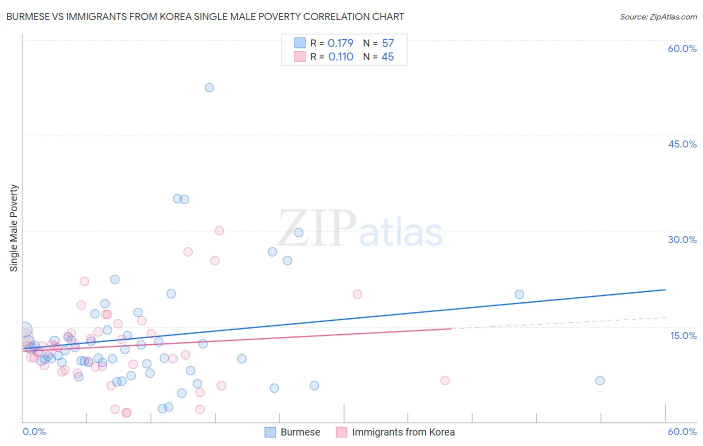 Burmese vs Immigrants from Korea Single Male Poverty