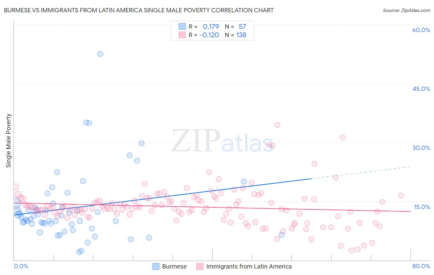 Burmese vs Immigrants from Latin America Single Male Poverty