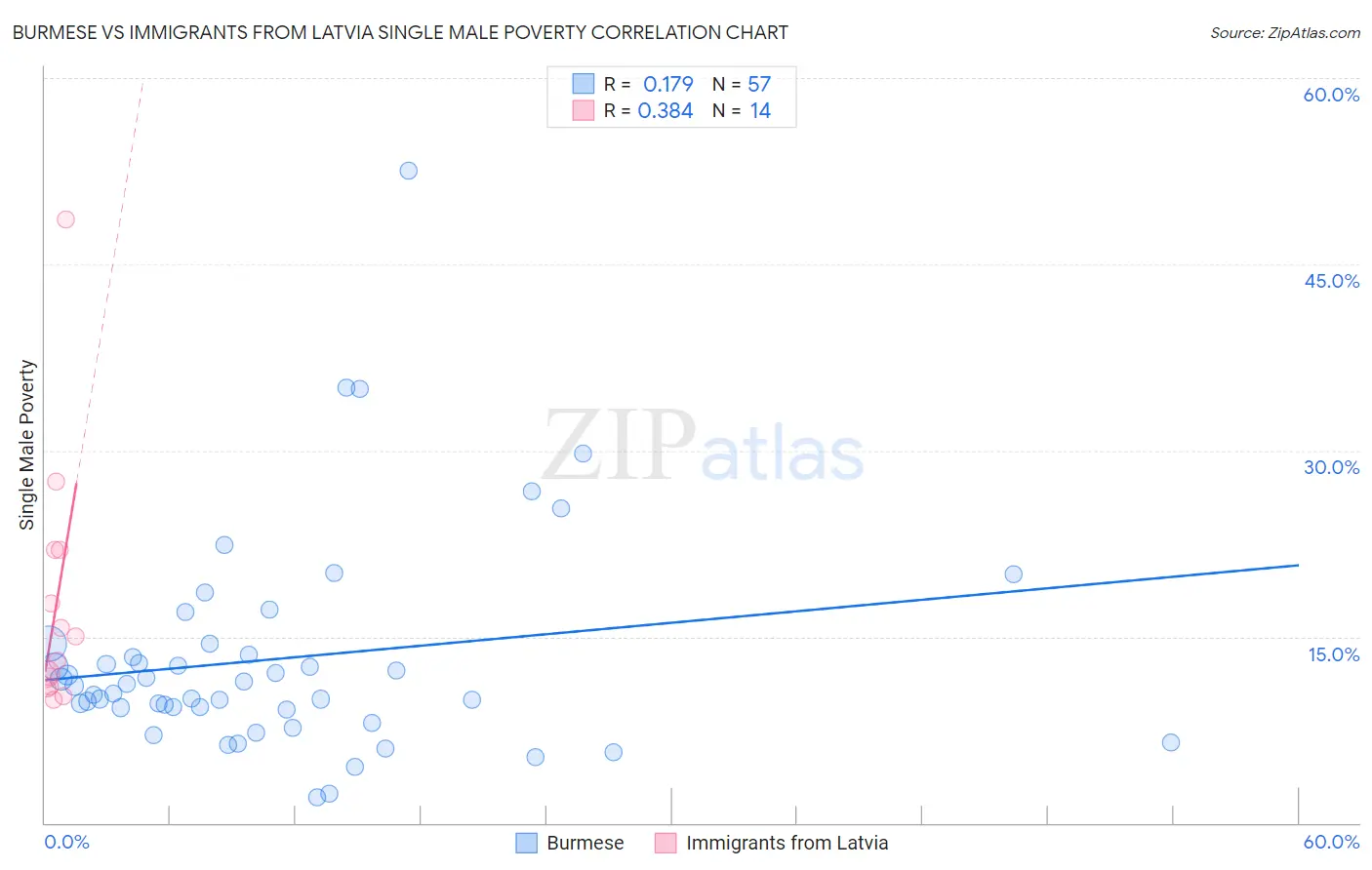 Burmese vs Immigrants from Latvia Single Male Poverty