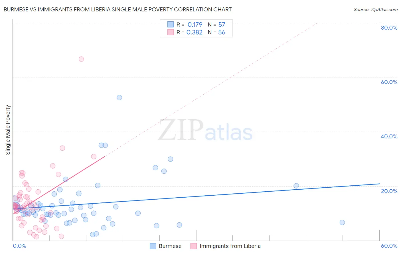 Burmese vs Immigrants from Liberia Single Male Poverty
