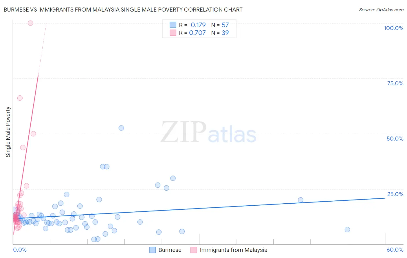 Burmese vs Immigrants from Malaysia Single Male Poverty