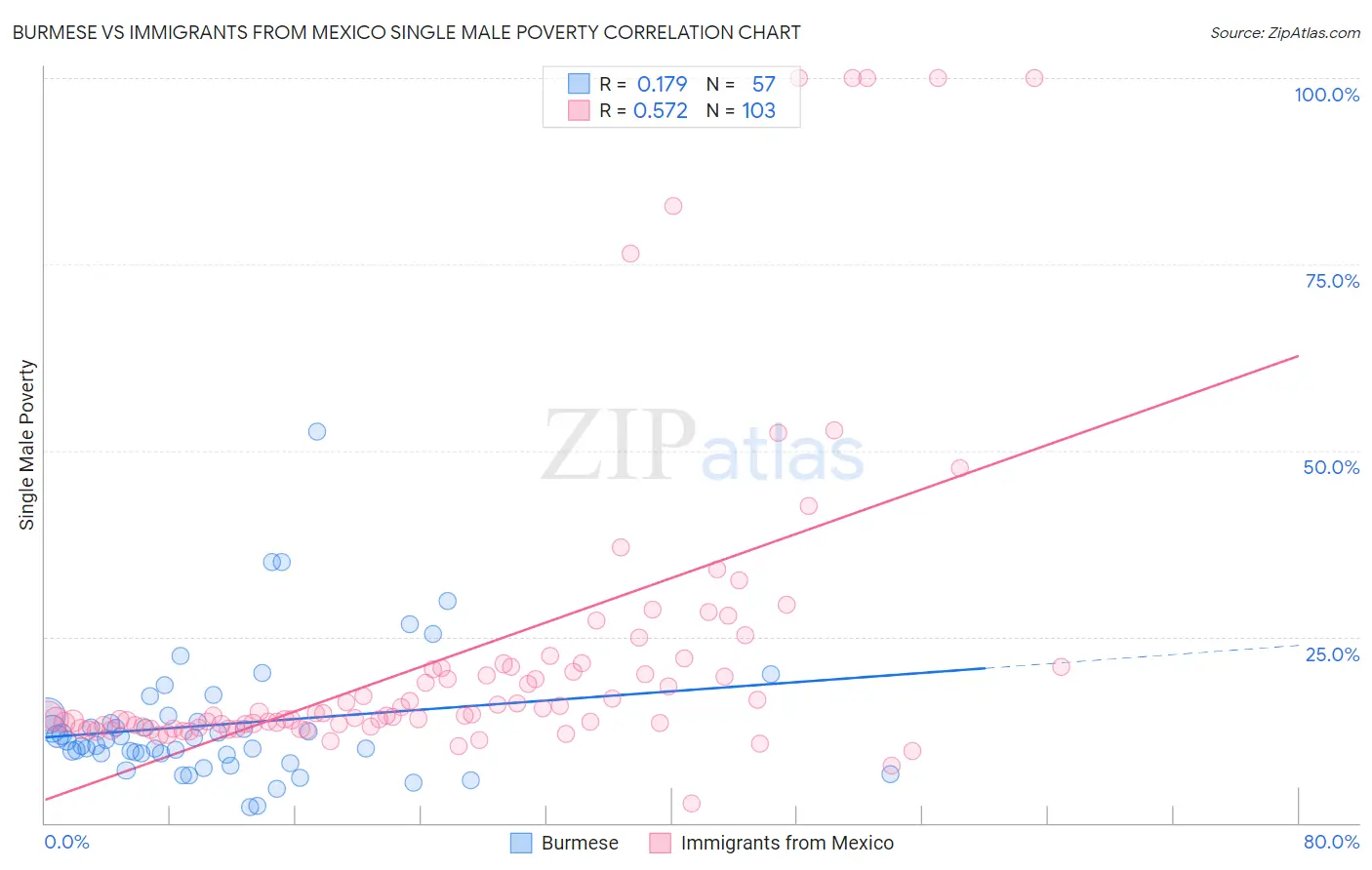 Burmese vs Immigrants from Mexico Single Male Poverty