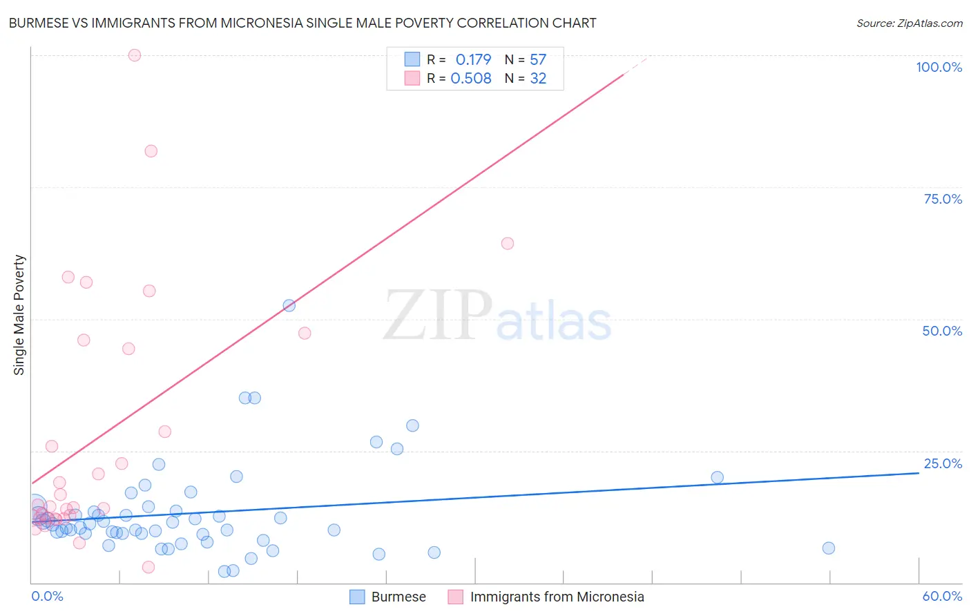 Burmese vs Immigrants from Micronesia Single Male Poverty