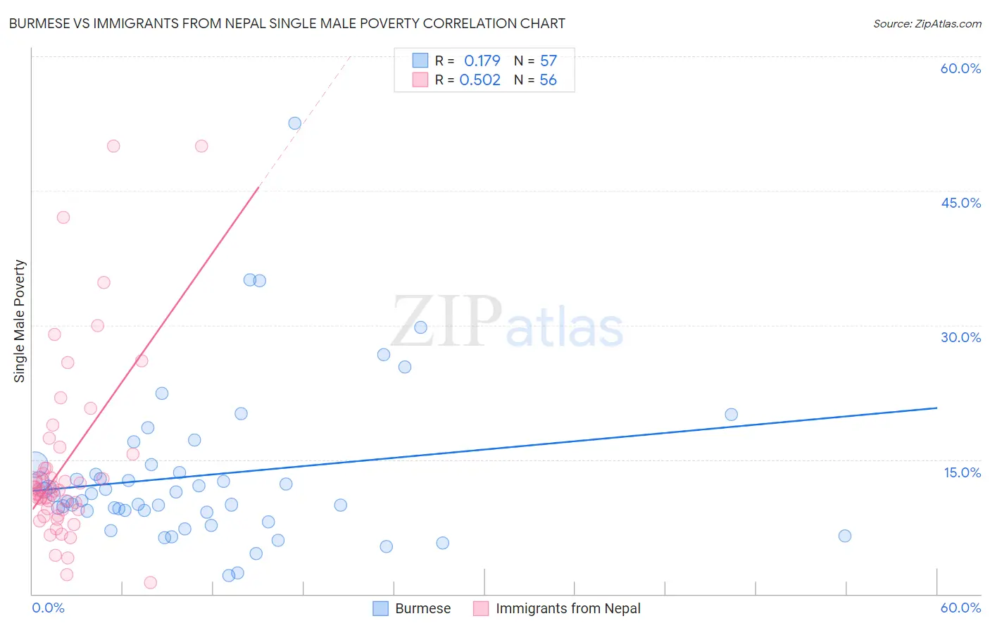 Burmese vs Immigrants from Nepal Single Male Poverty