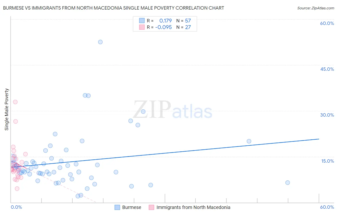 Burmese vs Immigrants from North Macedonia Single Male Poverty