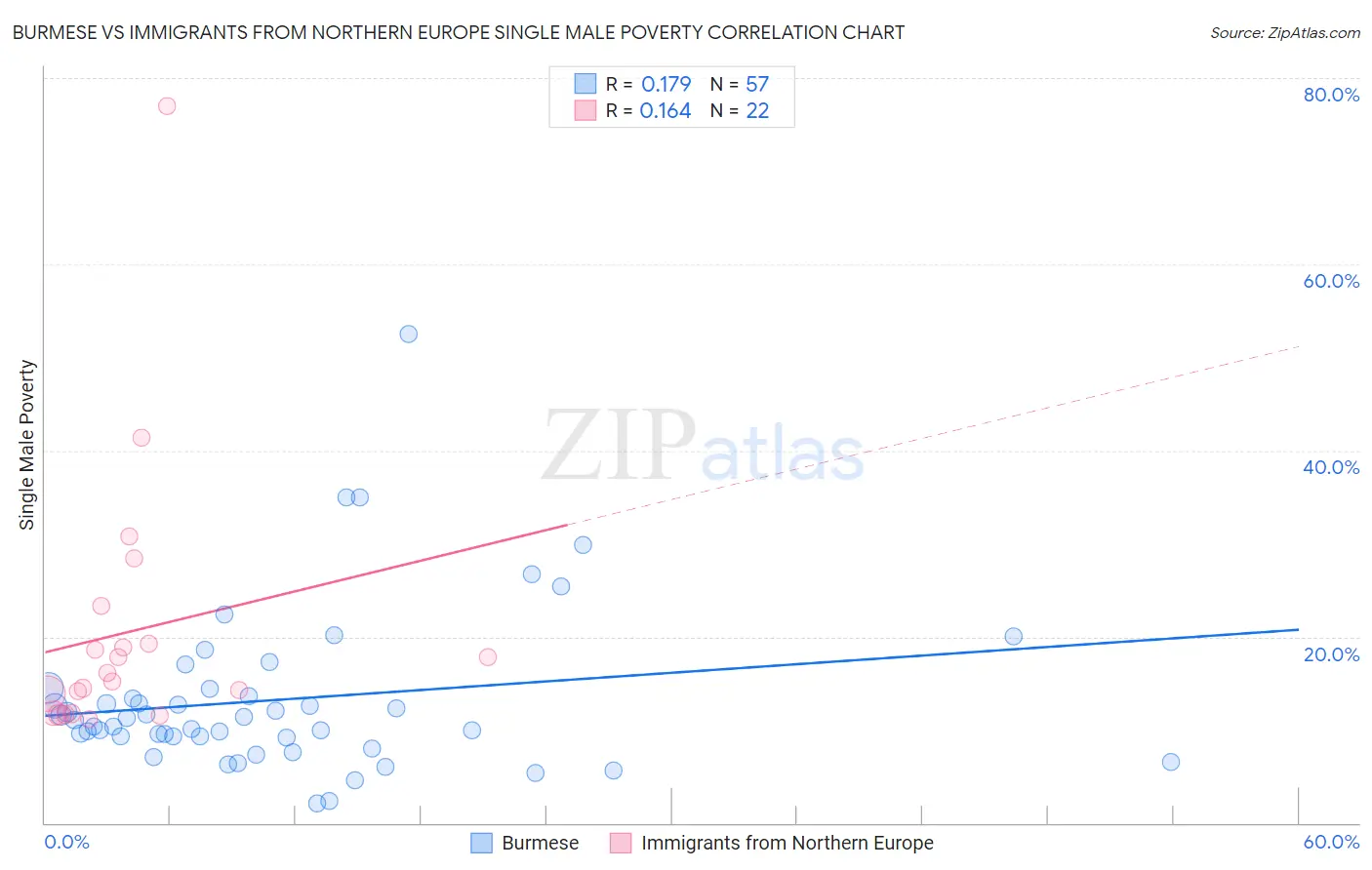Burmese vs Immigrants from Northern Europe Single Male Poverty
