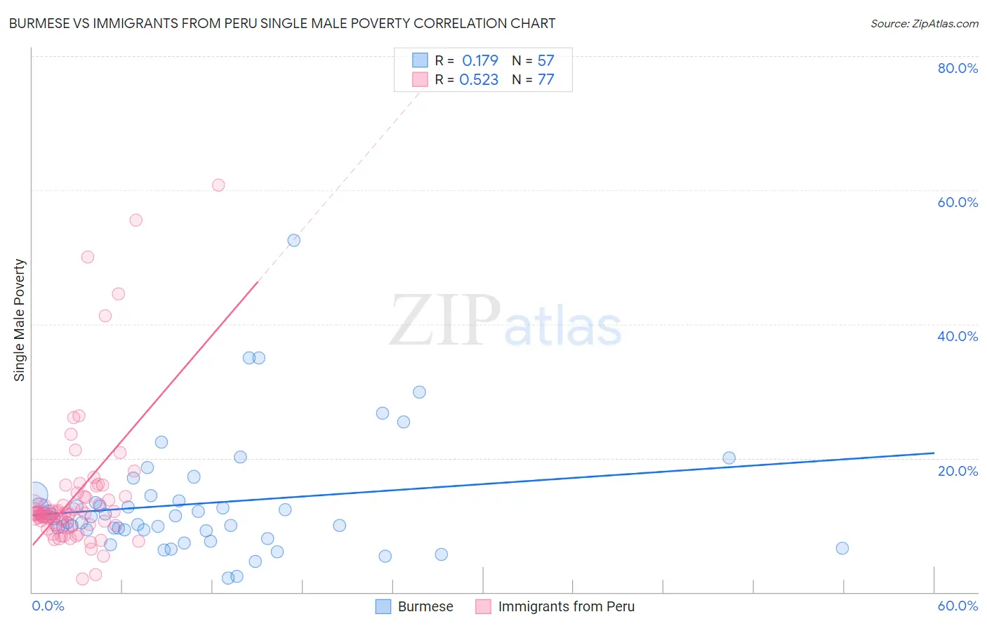 Burmese vs Immigrants from Peru Single Male Poverty