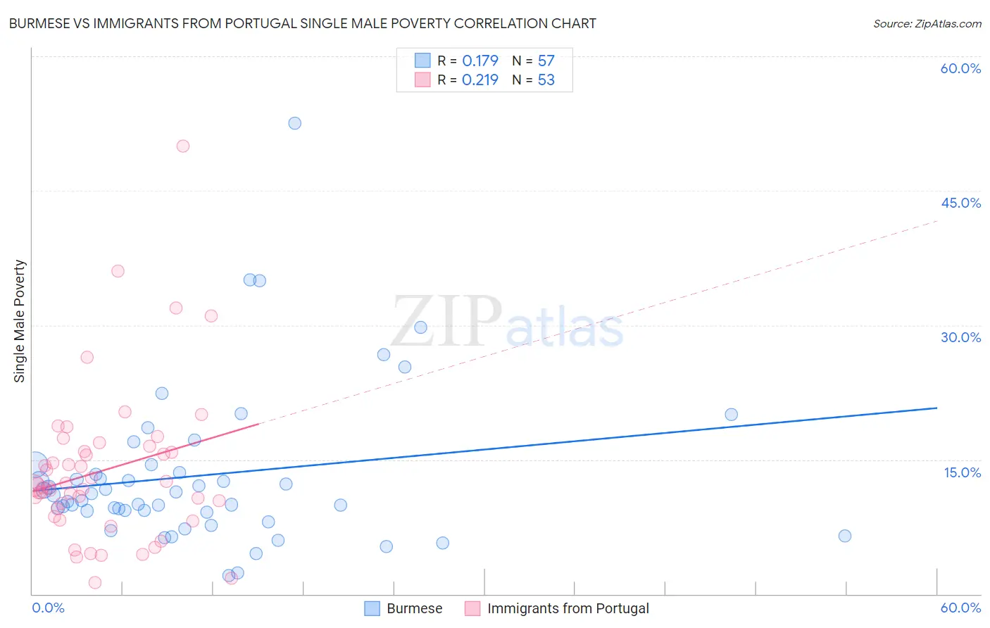 Burmese vs Immigrants from Portugal Single Male Poverty