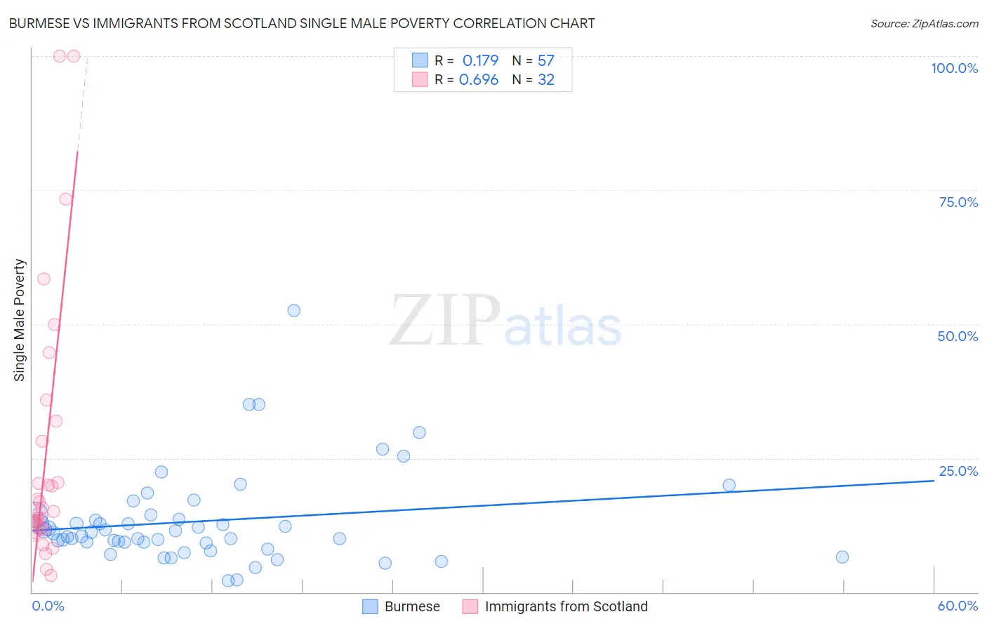 Burmese vs Immigrants from Scotland Single Male Poverty