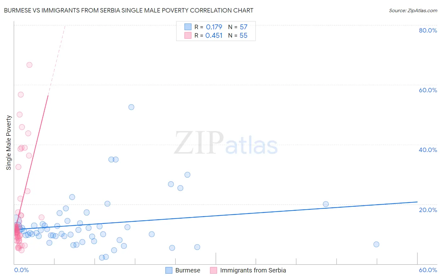 Burmese vs Immigrants from Serbia Single Male Poverty