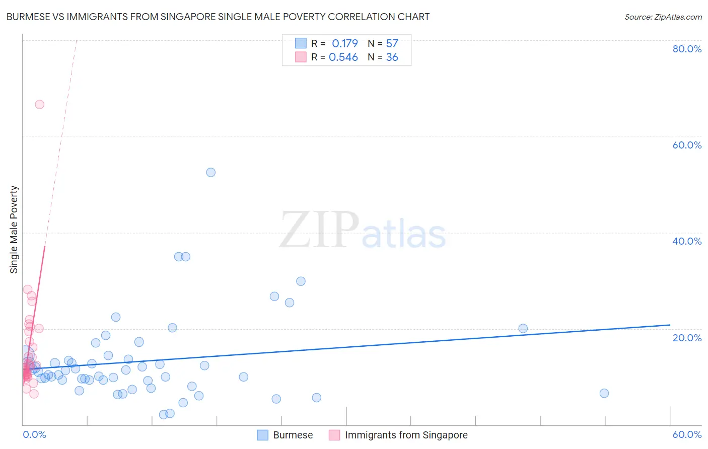 Burmese vs Immigrants from Singapore Single Male Poverty