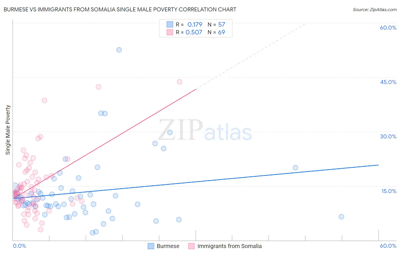 Burmese vs Immigrants from Somalia Single Male Poverty