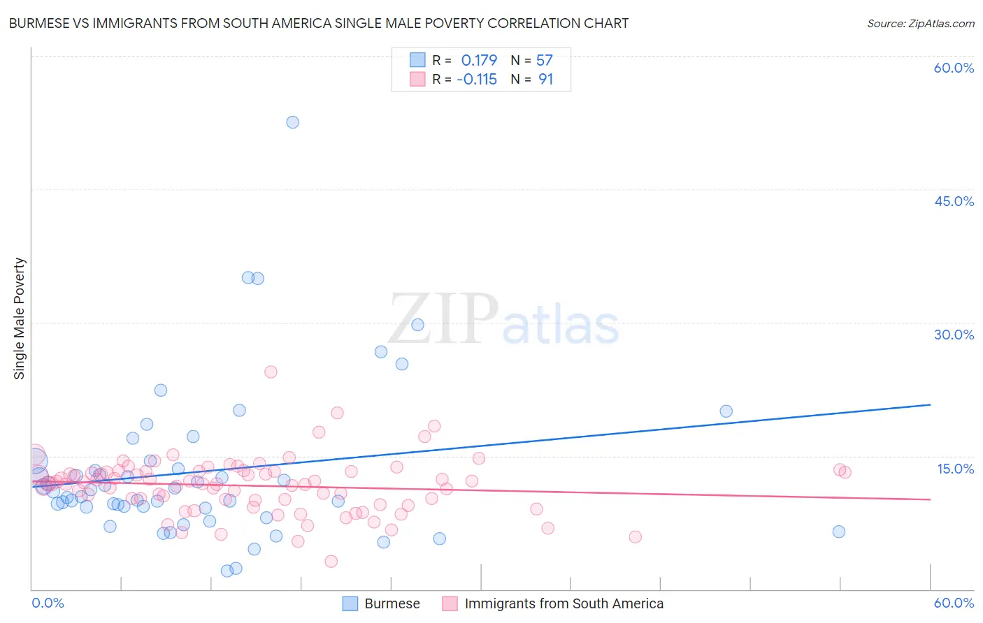 Burmese vs Immigrants from South America Single Male Poverty