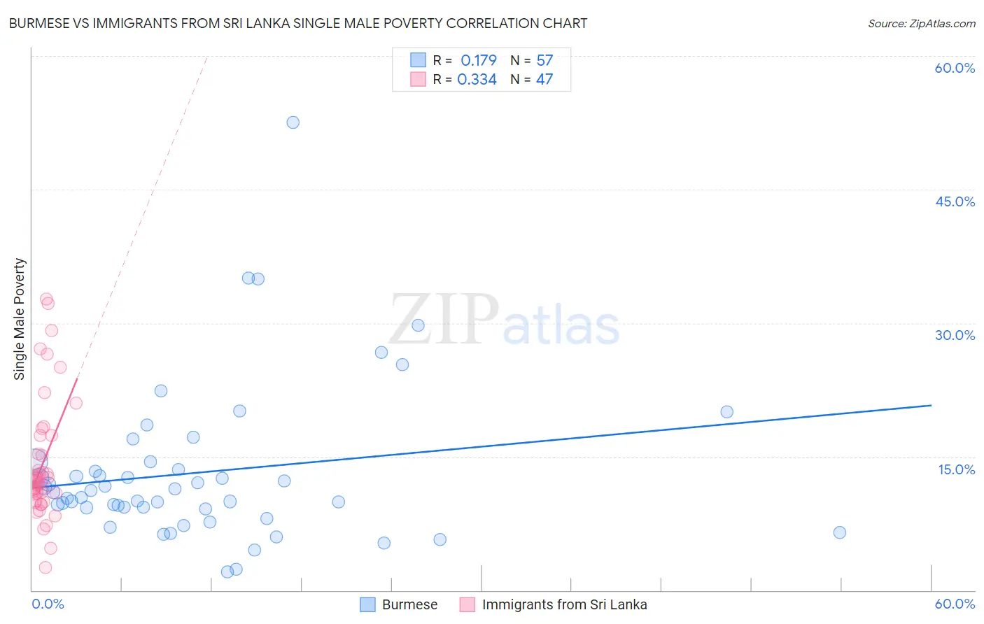 Burmese vs Immigrants from Sri Lanka Single Male Poverty
