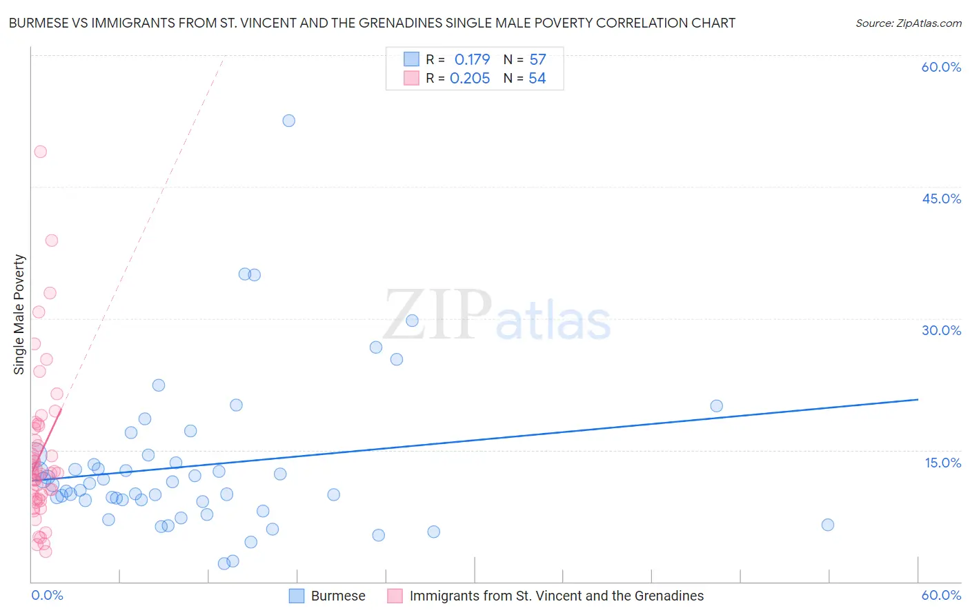 Burmese vs Immigrants from St. Vincent and the Grenadines Single Male Poverty