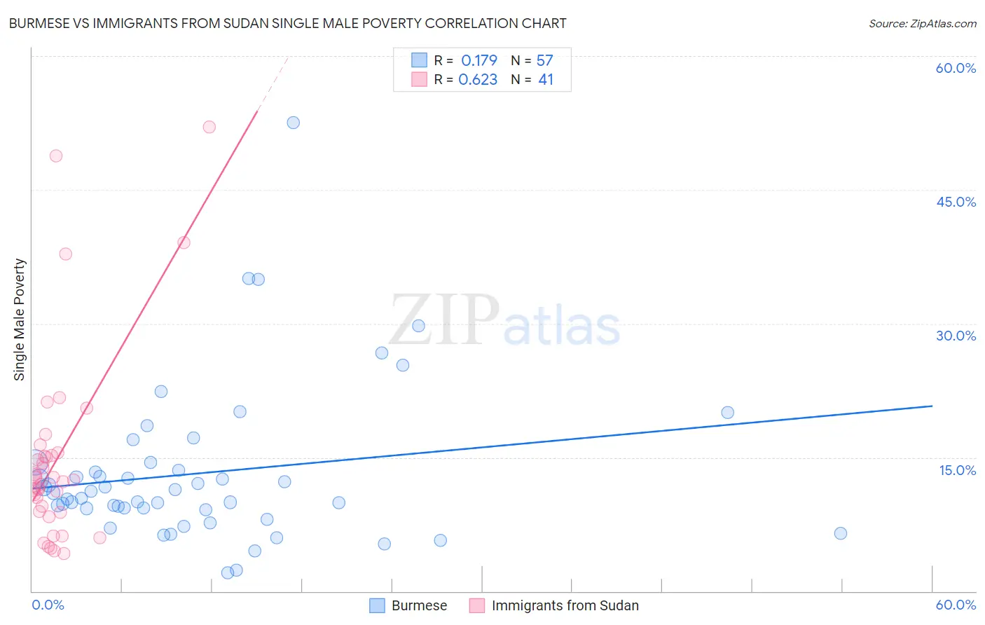 Burmese vs Immigrants from Sudan Single Male Poverty