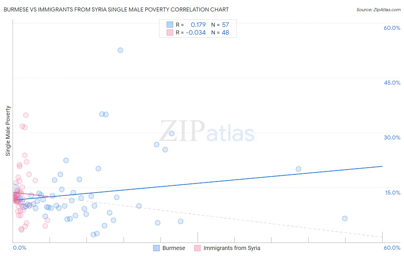 Burmese vs Immigrants from Syria Single Male Poverty