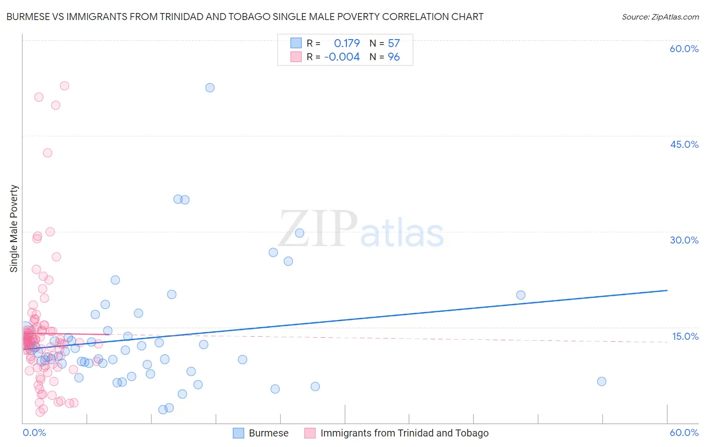 Burmese vs Immigrants from Trinidad and Tobago Single Male Poverty