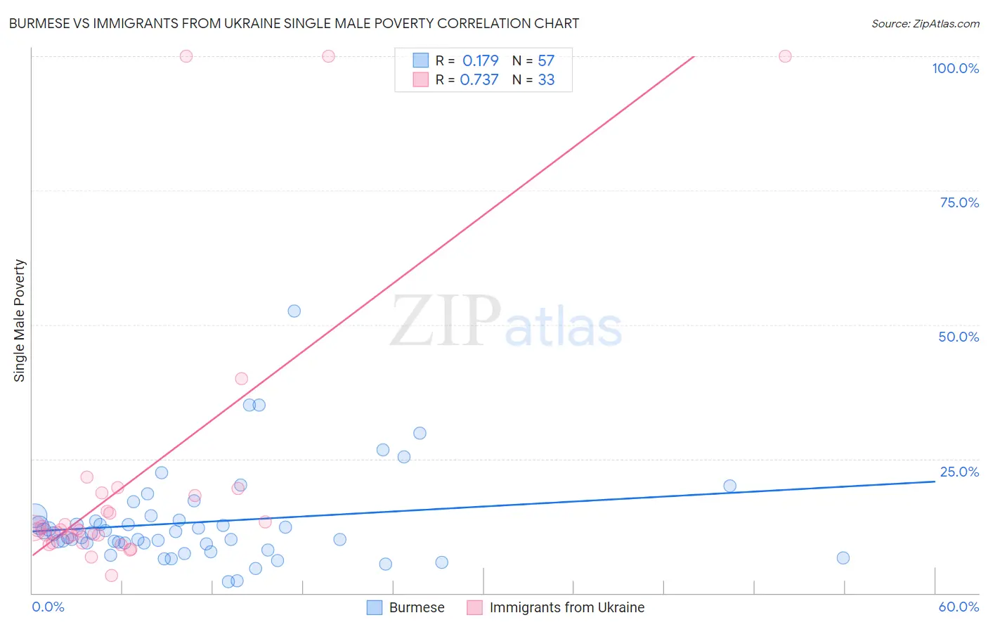 Burmese vs Immigrants from Ukraine Single Male Poverty