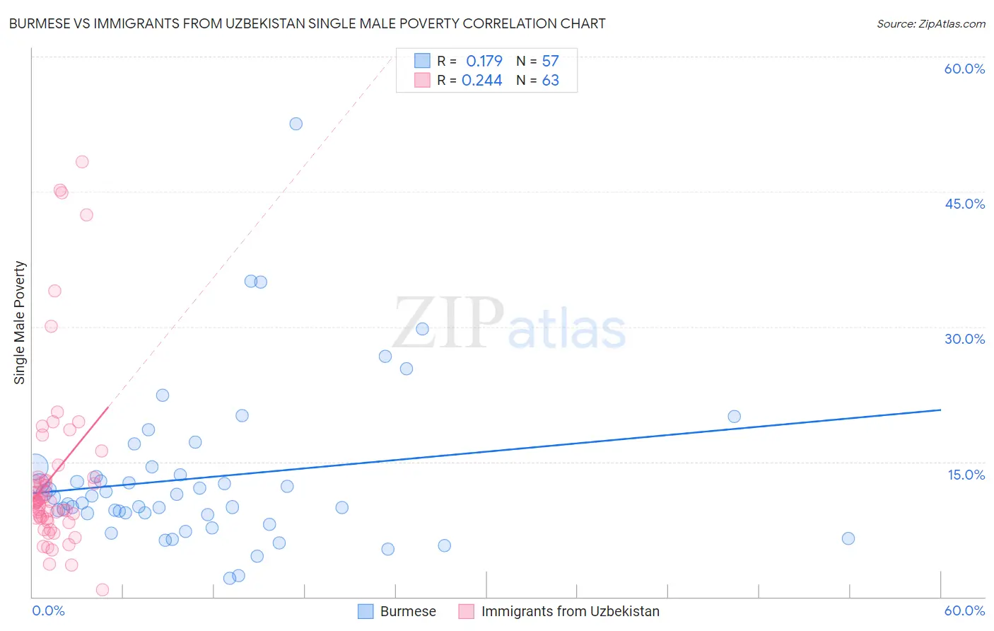 Burmese vs Immigrants from Uzbekistan Single Male Poverty