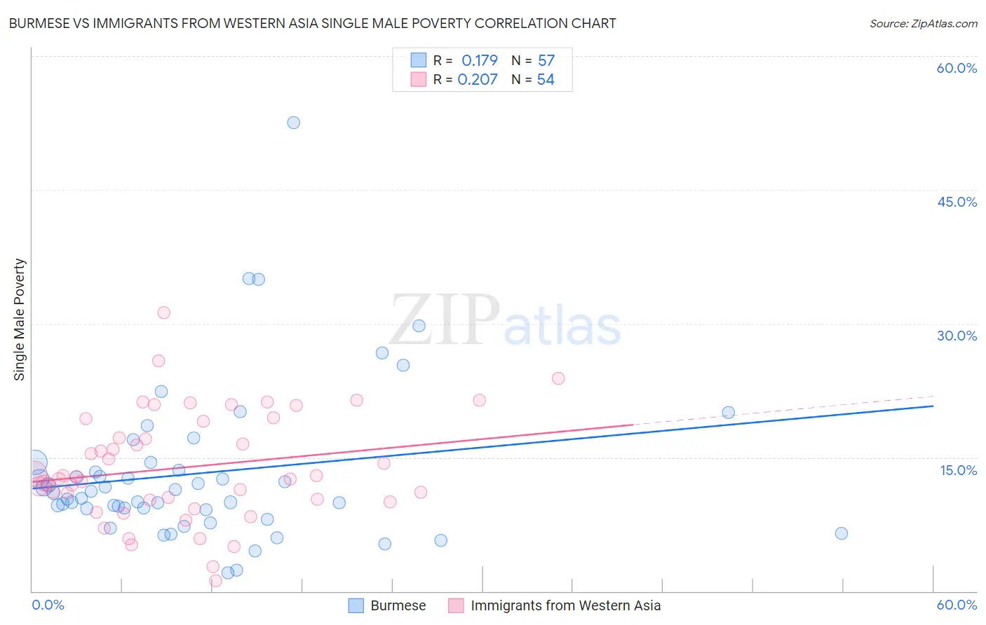 Burmese vs Immigrants from Western Asia Single Male Poverty