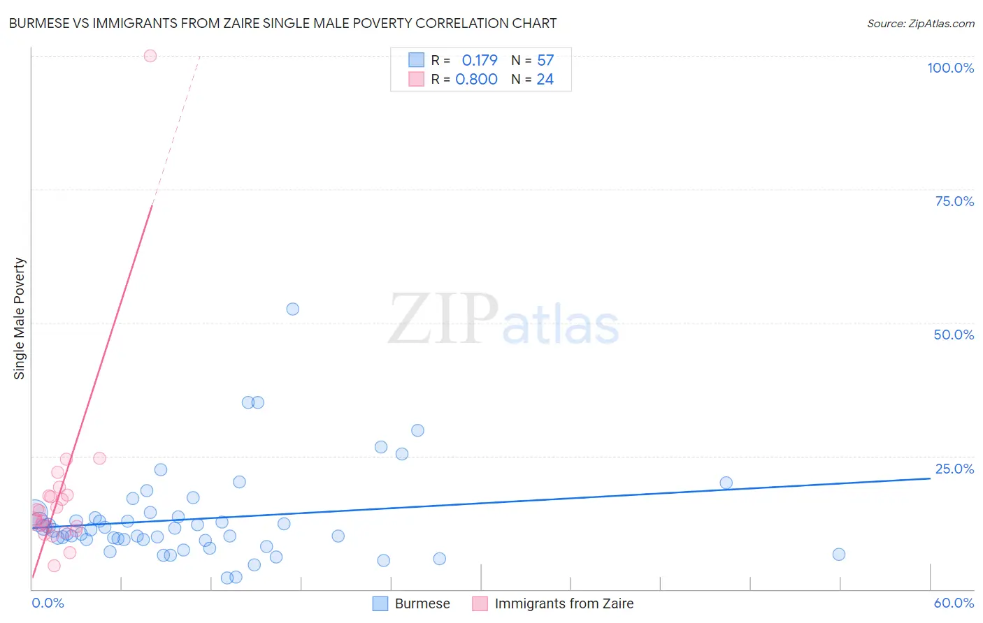 Burmese vs Immigrants from Zaire Single Male Poverty