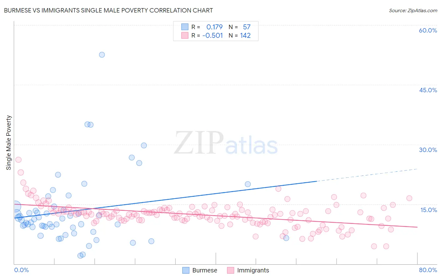 Burmese vs Immigrants Single Male Poverty