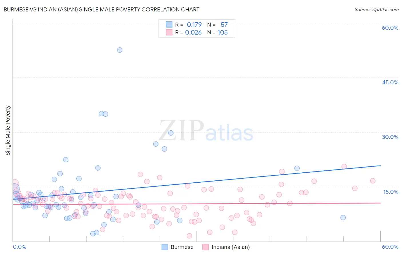 Burmese vs Indian (Asian) Single Male Poverty