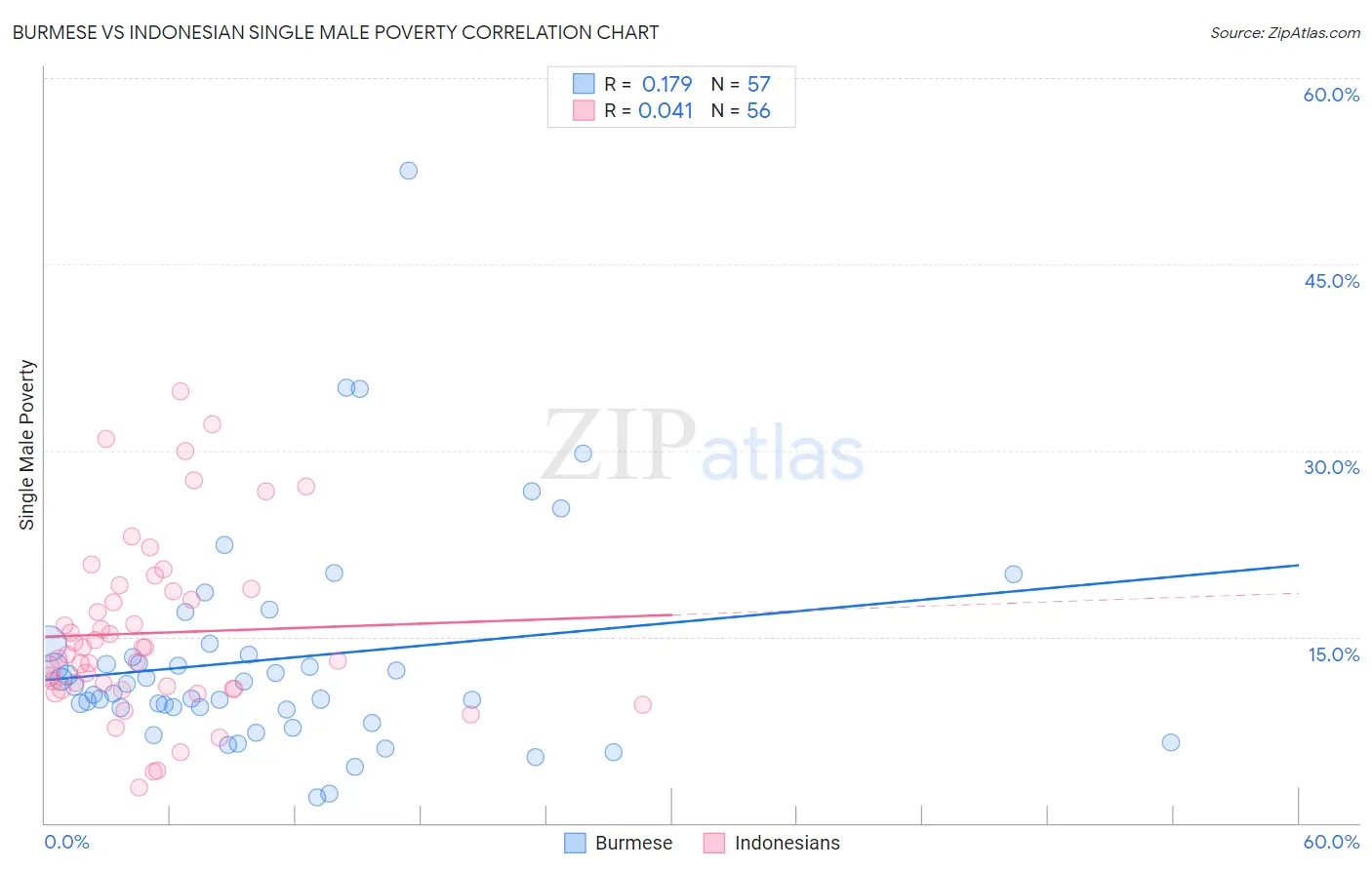 Burmese vs Indonesian Single Male Poverty